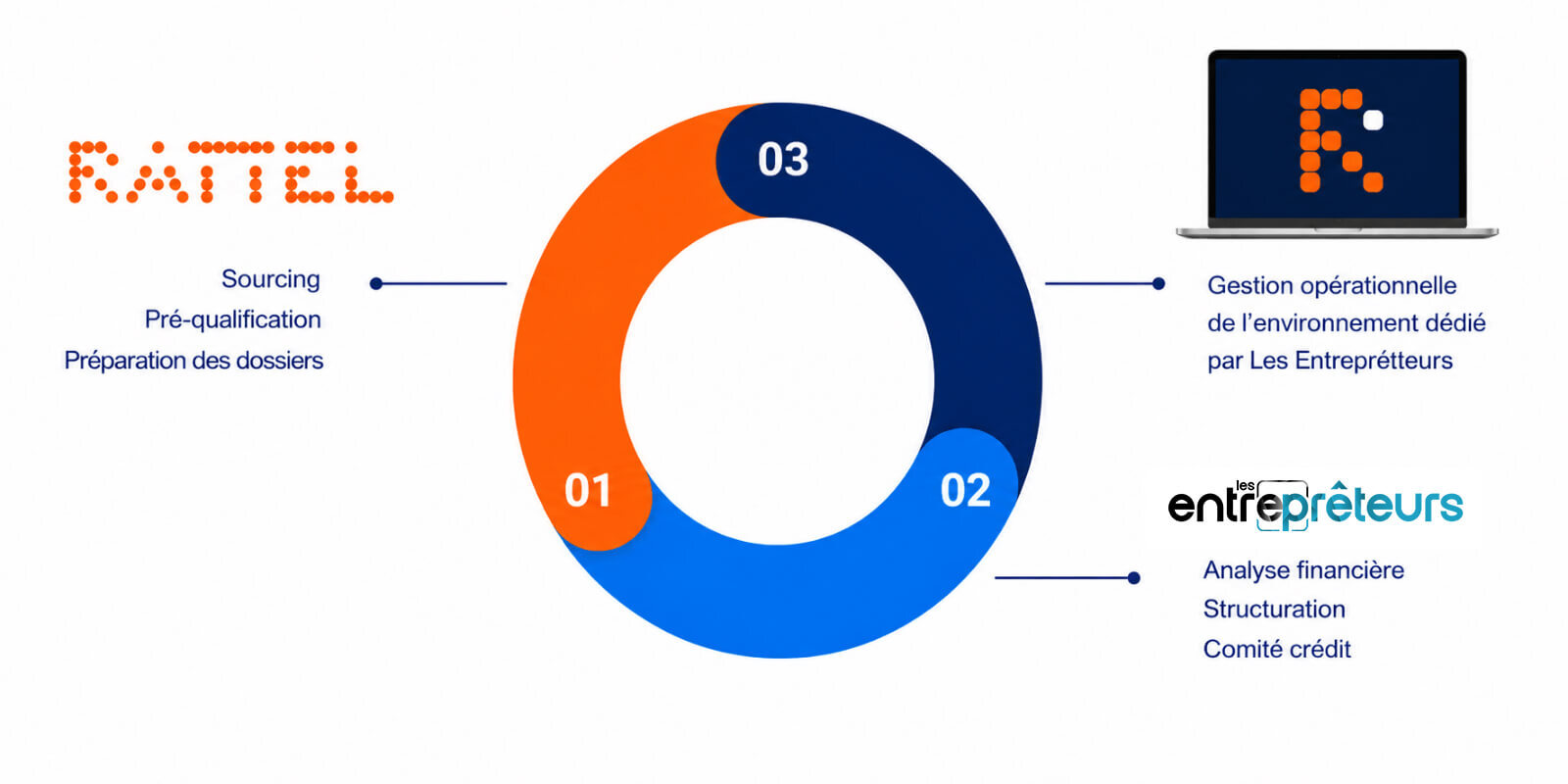 schema de fonctionnement Rattel